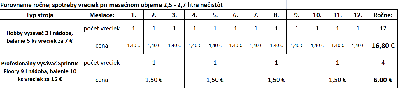 Tabuľka – spotreba sáčkov